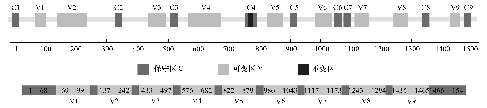 16S rRNA基因在微生物生态学中的应用